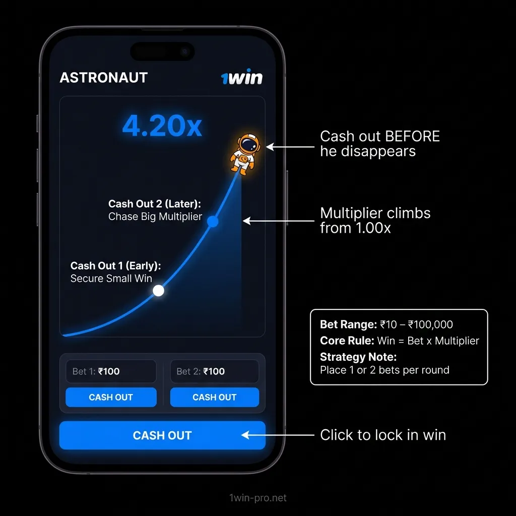 Understanding Astronaut gameplay - cashing out before the astronaut disappears on 1win India