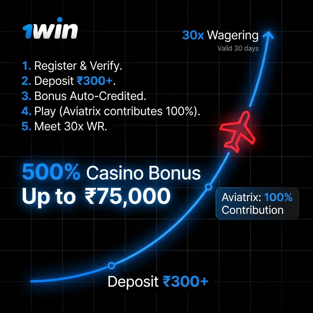 Claim 500% welcome bonus up to ₹75,000 for Aviatrix casino play on 1win India
