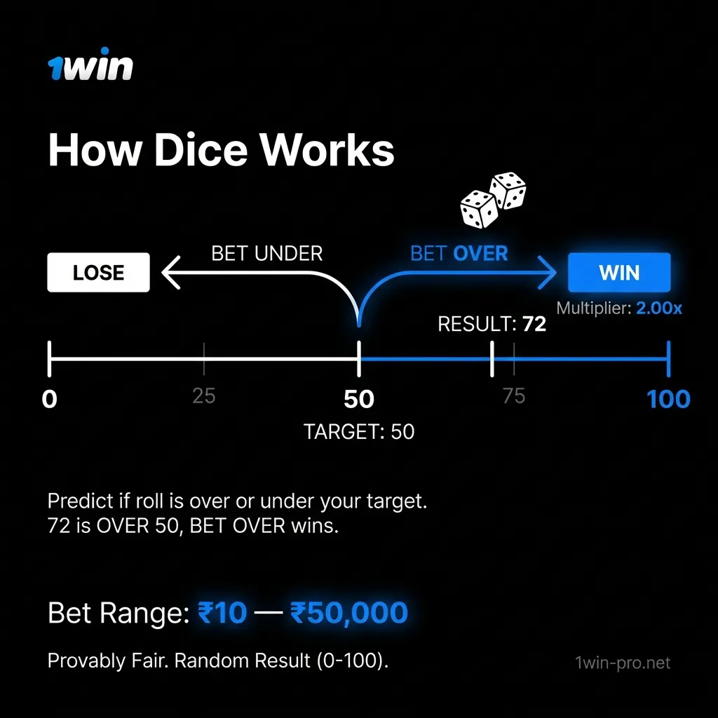 Dice game mechanics and rules explained for Indian players on 1win platform